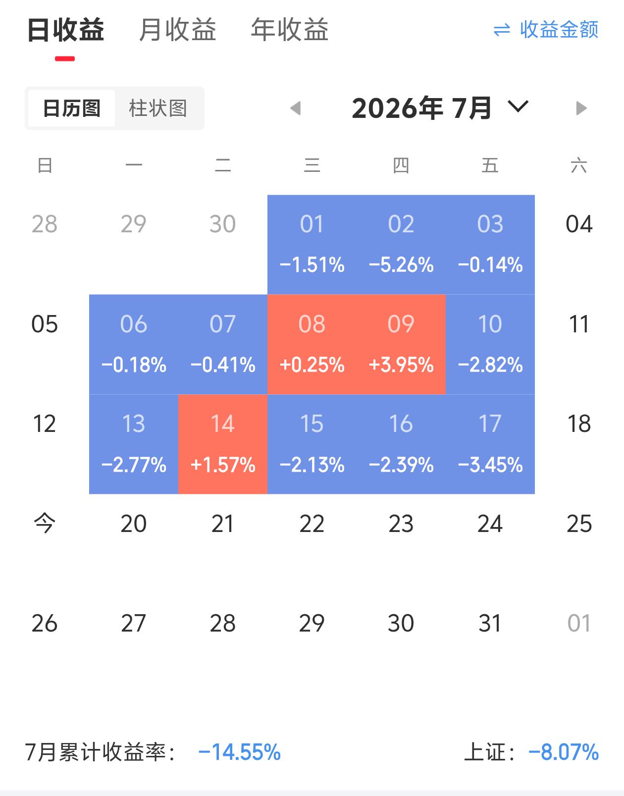 还剩下5.5%的盈利了，上周五加到满仓了！ai科技类减到25%占比，中证a500
