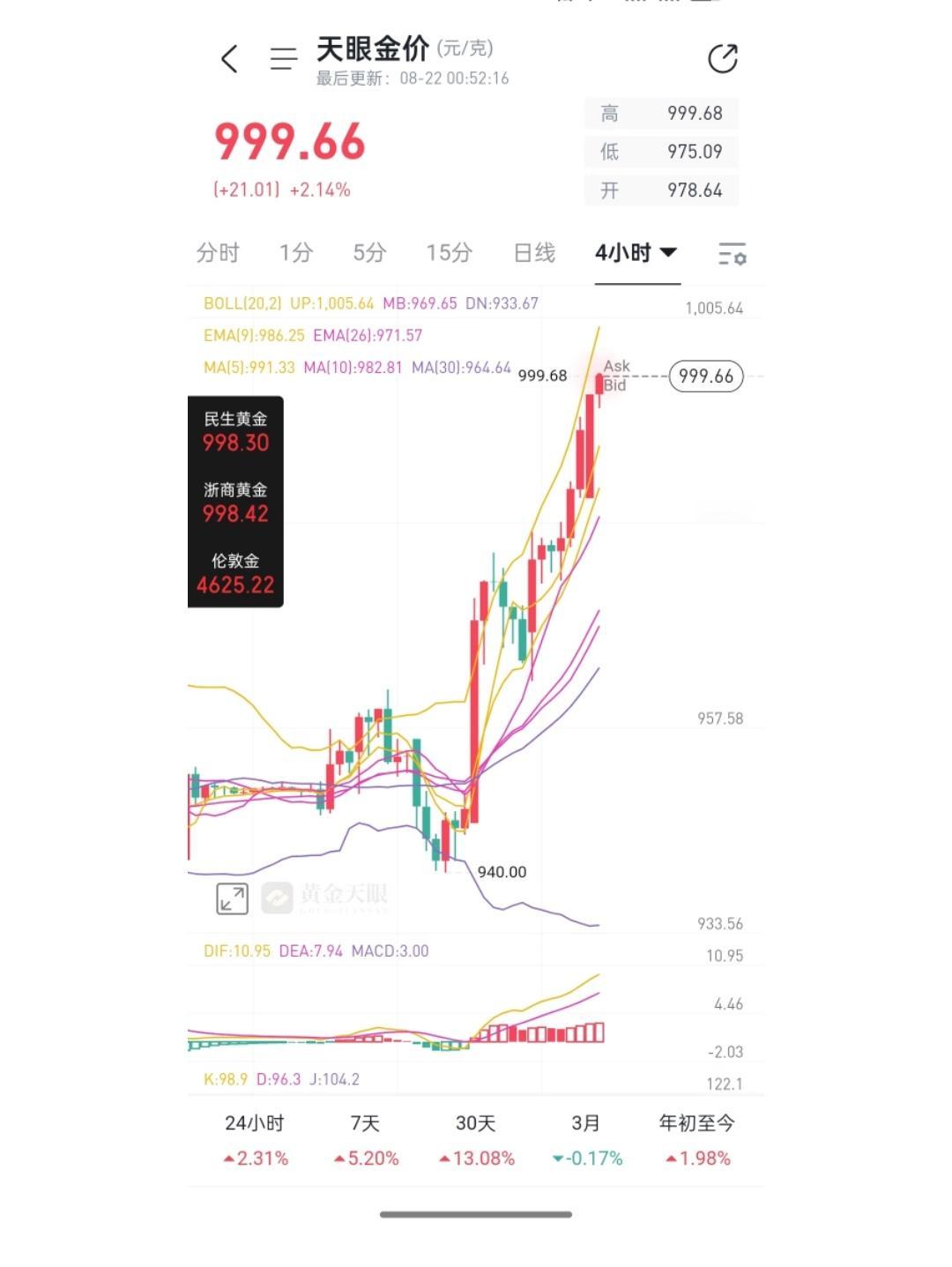 黄金～全世界都知道你破千了
＃黄金 ＃黄金血脉觉醒
黄儿，我替你吹出去了，加把劲