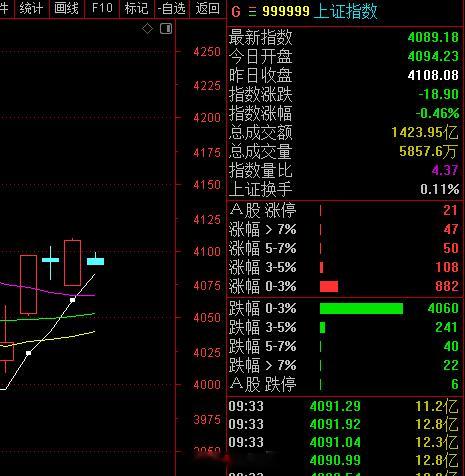 4080看短线支撑位！ 