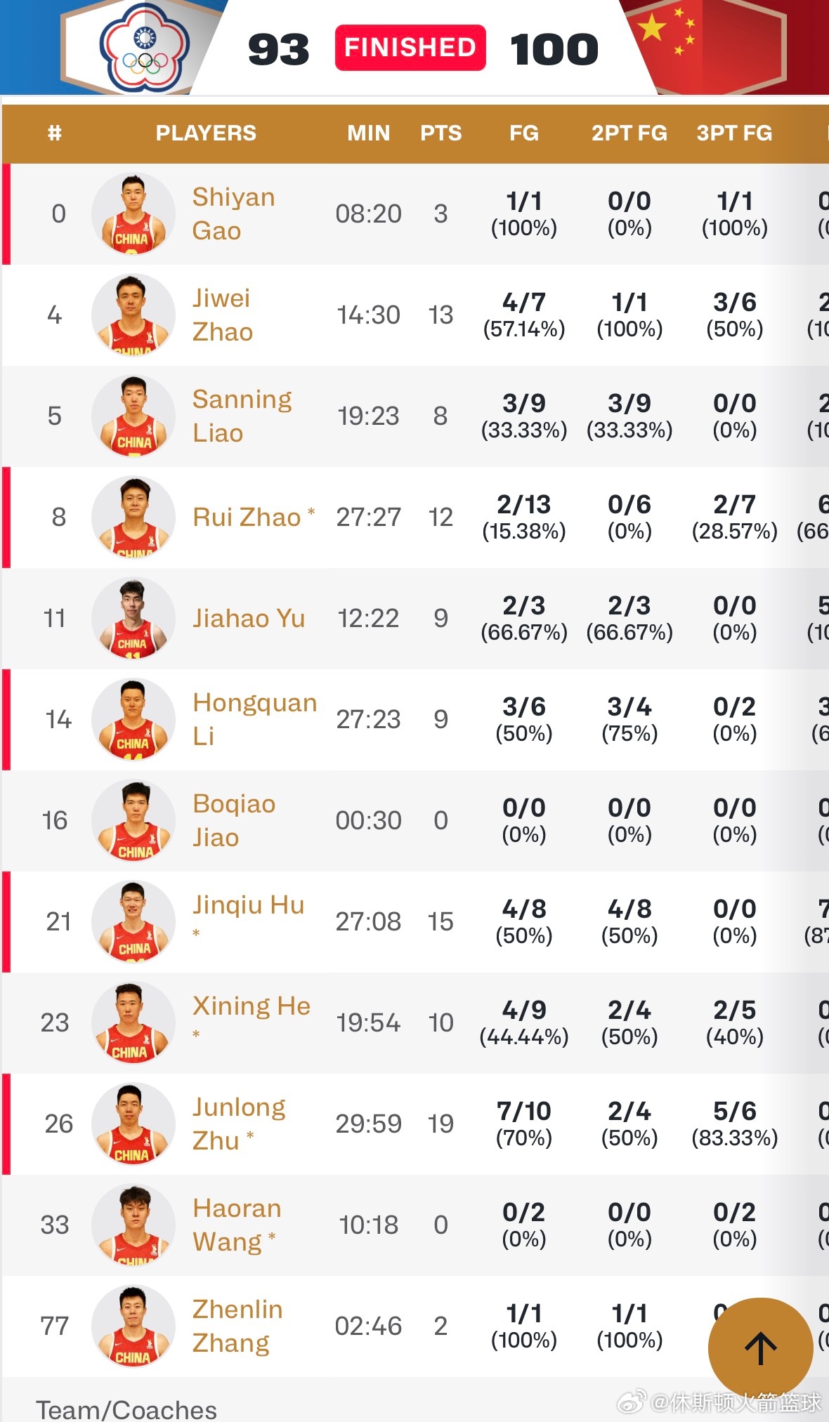 拿下！！！中国队太不容易了！！！拿下超级关键的一场胜利🇨🇳中国男篮vs中国台