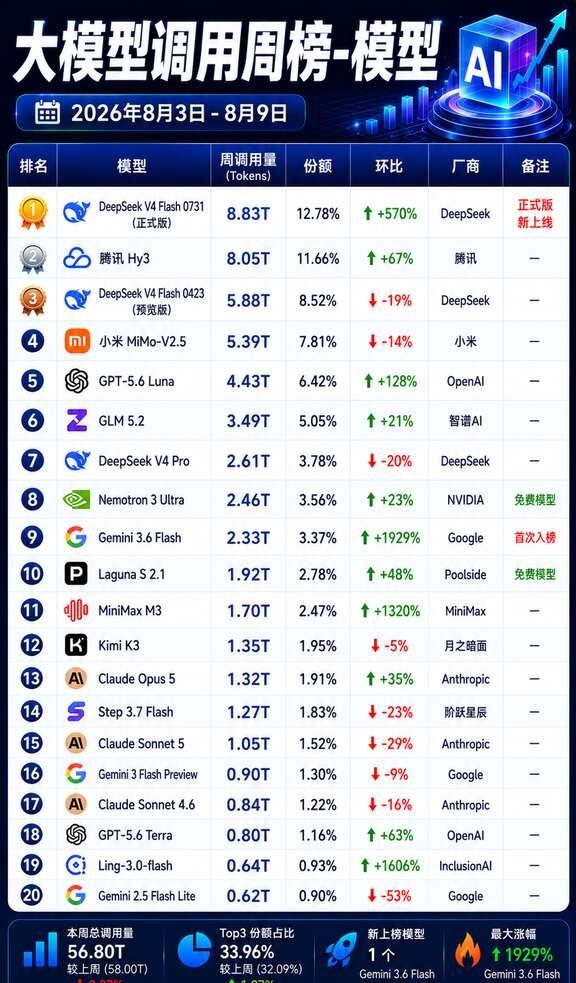 8.3-8.9全球大模型调用周榜，DeepSeek新版
1. DeepSeek 