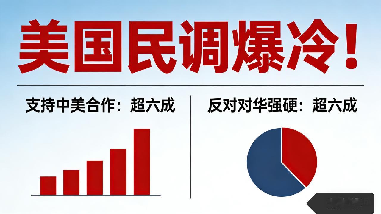 美国民调爆冷！超六成民众挺中美合作，反对对华强硬
 
特朗普政府对华强硬政策未能