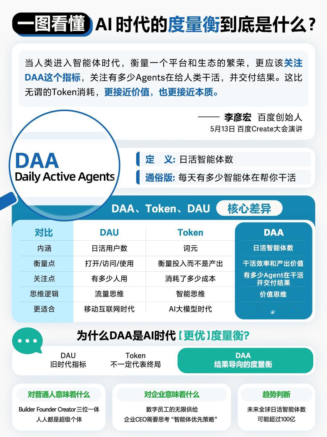 一图看懂AI时代的度量衡— DAA