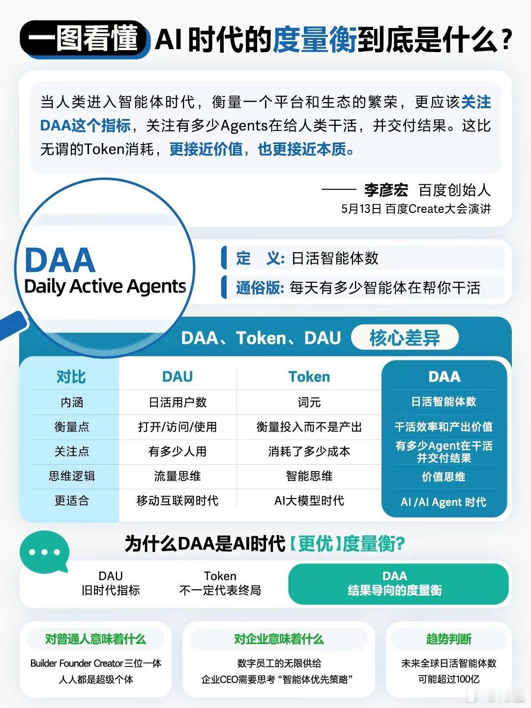 一图看懂AI时代的度量衡— DAA 