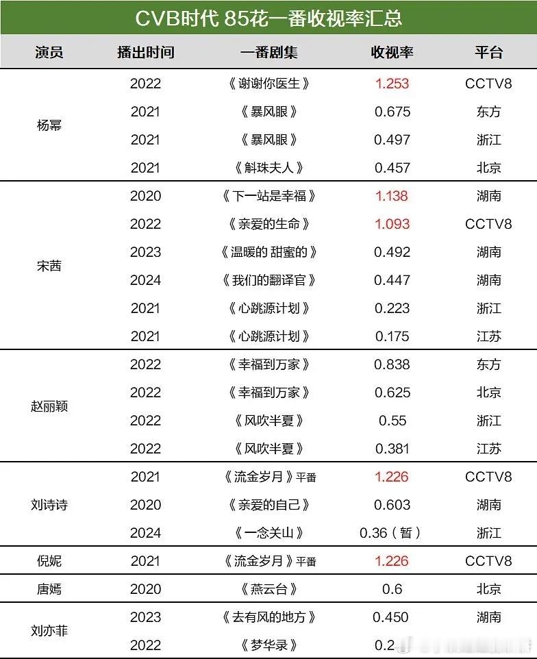 #宋茜上星率#之前《温暖的甜蜜的》《亲爱的生命》都是上星，《心跳源计划》还是双平
