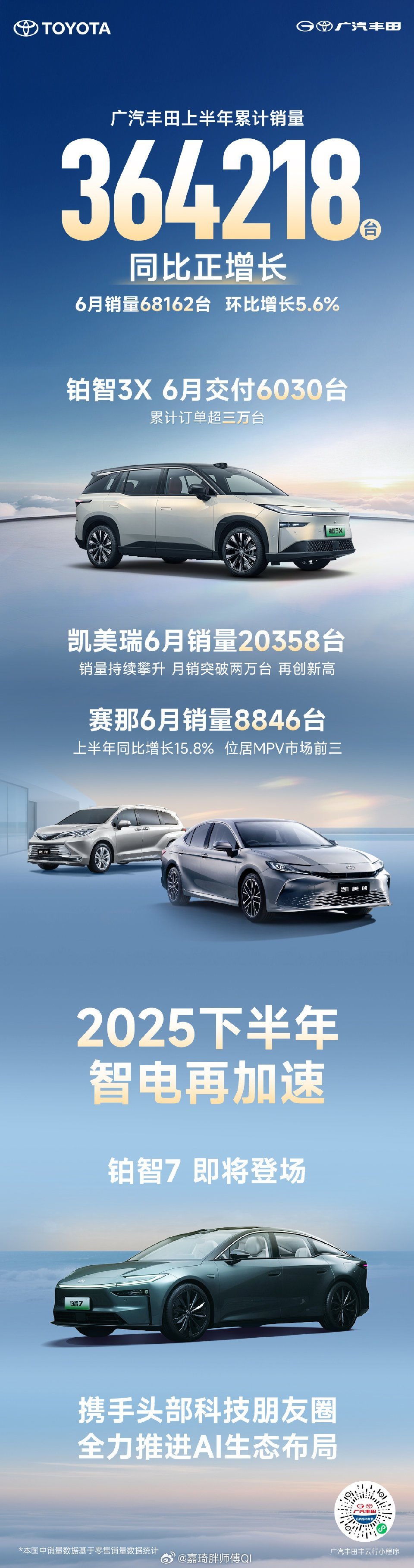 广汽丰田上半年狂卖36.4万台，车市寒冬里逆袭上扬！6月单月6.8万台环比再涨5