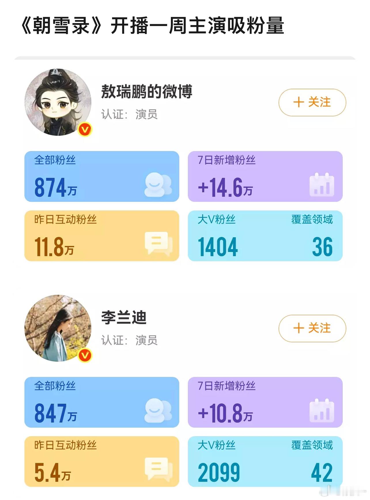 《朝雪录》开播一周主演吸粉量，多还是少了？ ​​​