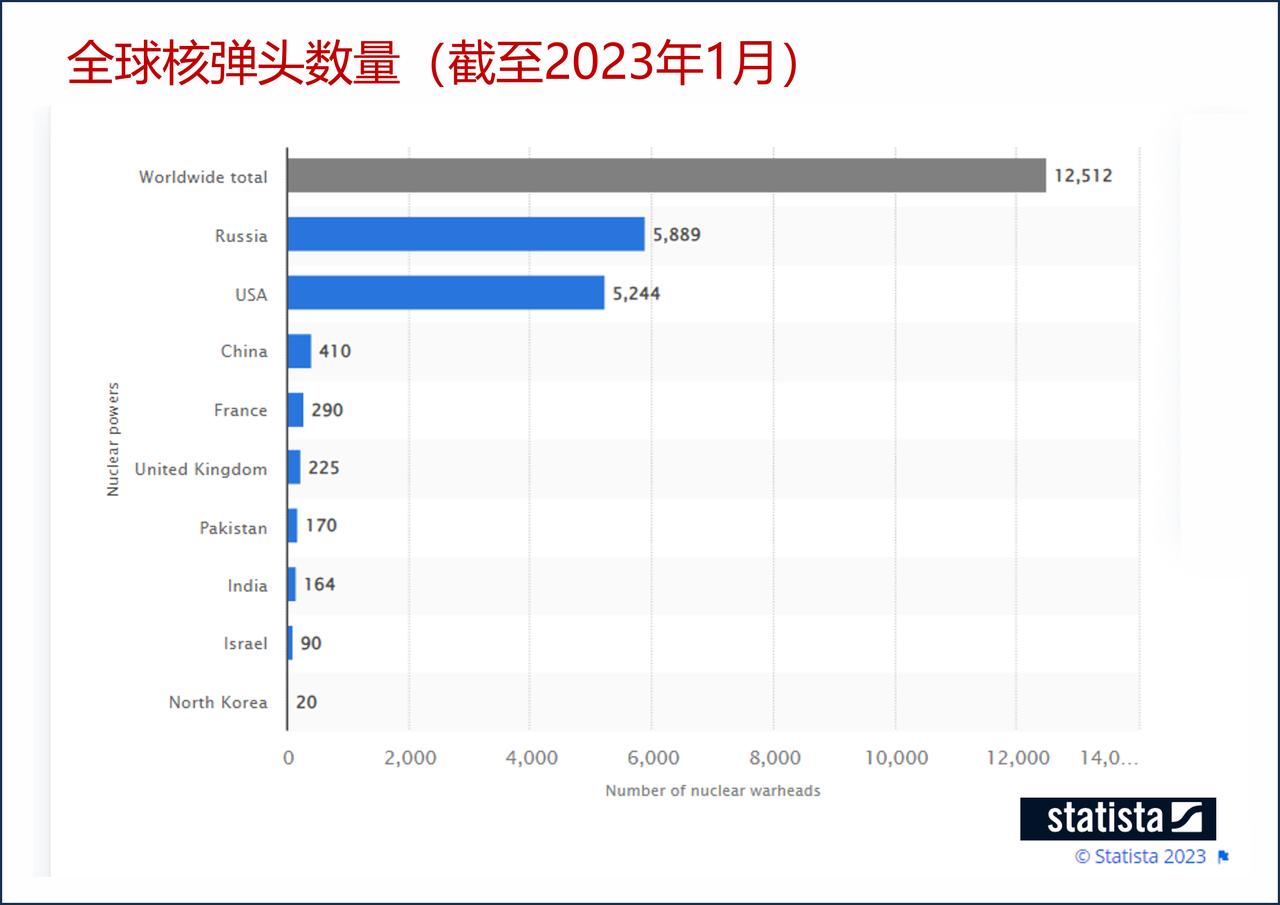 全球核弹头库存再次增长，美国和俄罗斯占世界总数近90%。

作为一种大规模杀伤性