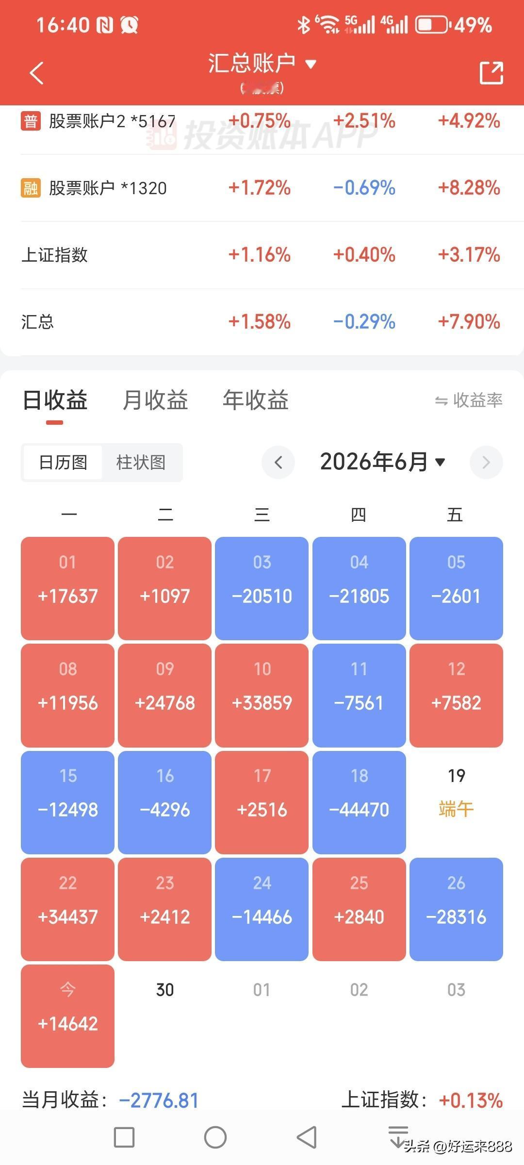 今日创新药和半导体大涨，老登股也普遍上涨，有些科技股波动很大，开盘后大涨又大跌，