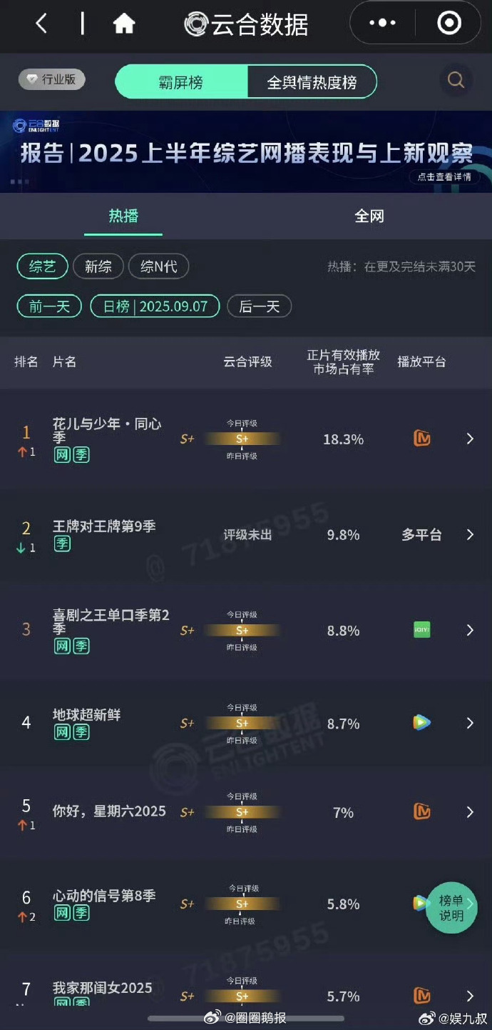 《花儿与少年同心季》不愧是爆综！ 花少 7 播放量 数据超顶，云合市占率 18.