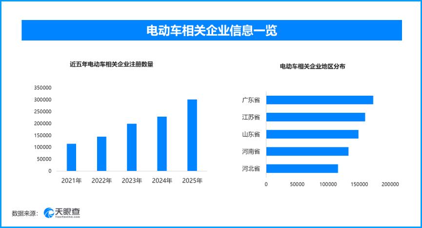 2分钟就能解除电动车限速？现存电动车相关企业超180万家

多地近期接连破获电动