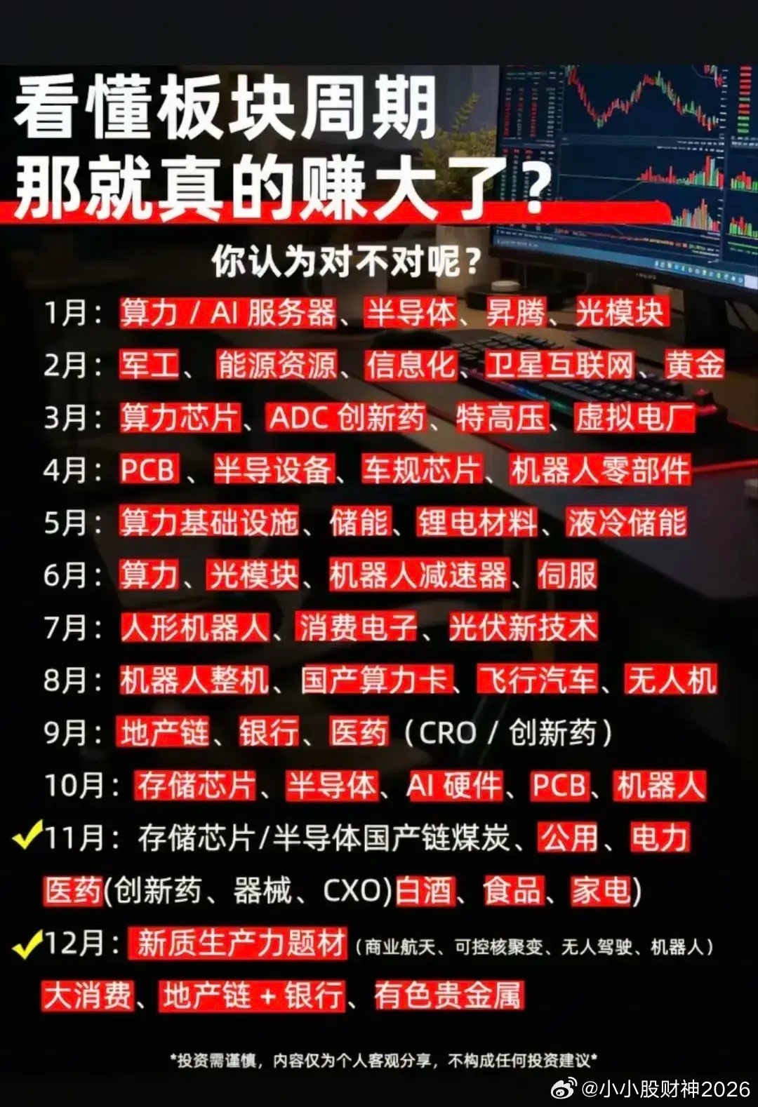 图里梳理了全年每个月曾经轮动活跃的板块方向，从年初的算力、半导体，一路到年末预判