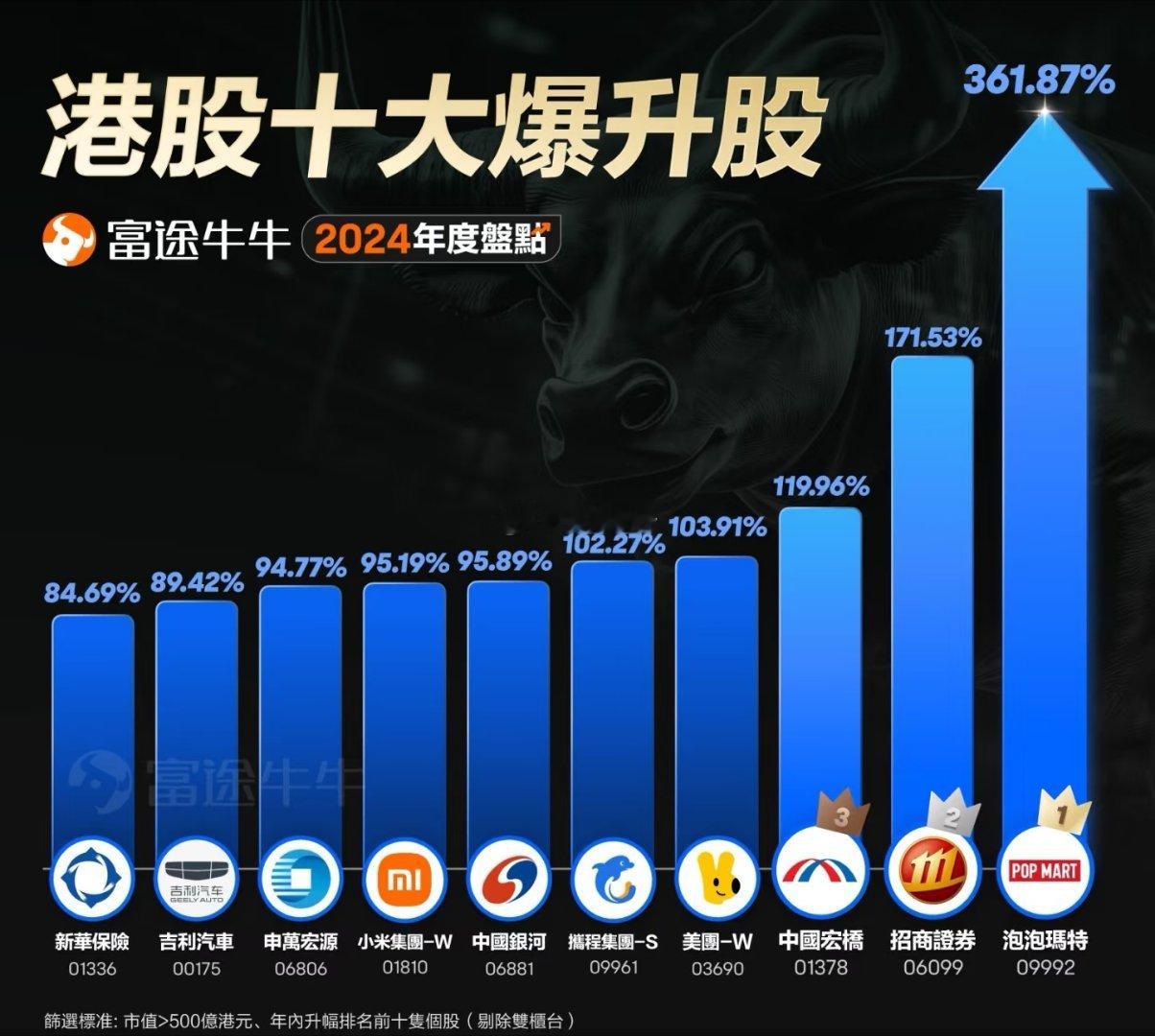 2024年港股涨幅榜[围观]泡泡玛特一骑绝尘。 