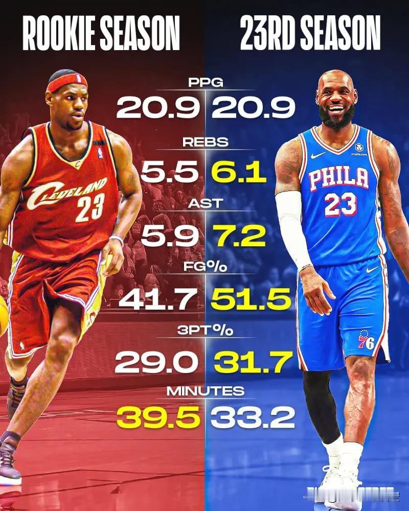 看看詹姆斯这张对比图，直接震撼整个NBA！
左边是2003年初入联盟的新秀詹姆斯