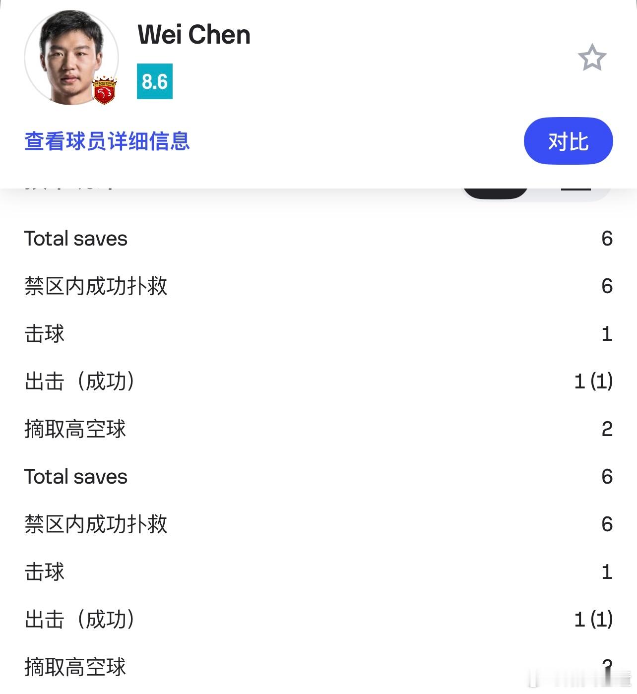 又来练陈威，半场6次扑救，看来今天扑救上双问题不大，上轮亚冠对广岛三箭就贡献了9