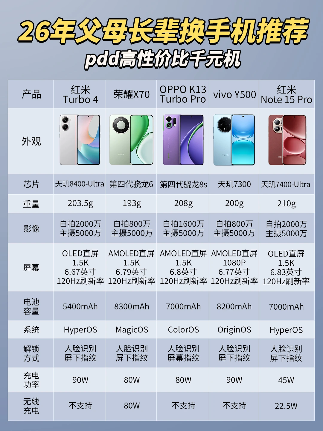 预算1K左右！超适合父母长辈用的手机‼️