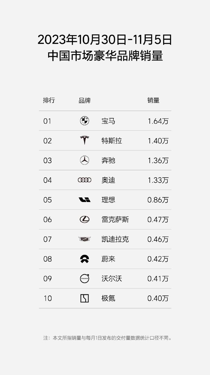 预测一下华为问界M9的月销量：3万台/月，月销售额：100亿-150亿之间，为华