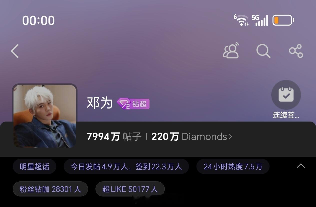 邓为昨日超话发帖量4.9万+，超like5万+各项数据持续稳定输出，邓为粉丝很能