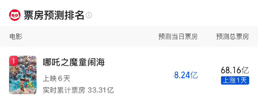 OMG，哪吒2票房预测已经突破68亿[跪了] 
