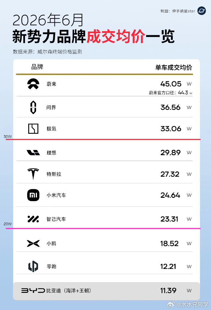 讲个鬼故事，蔚来品牌的均价都43万了，现在还有人认为蔚来卖这么好的原因，是因为靠