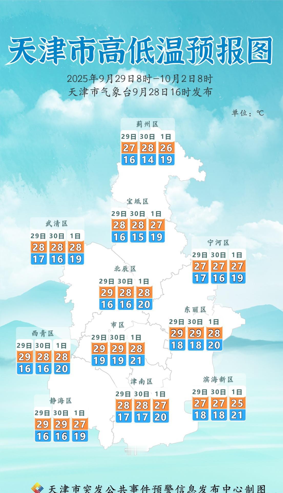未来三天高低温预报来了~