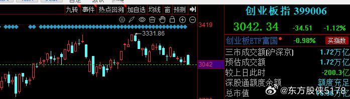 创业板偏弱，主要是电池短期涨多了 