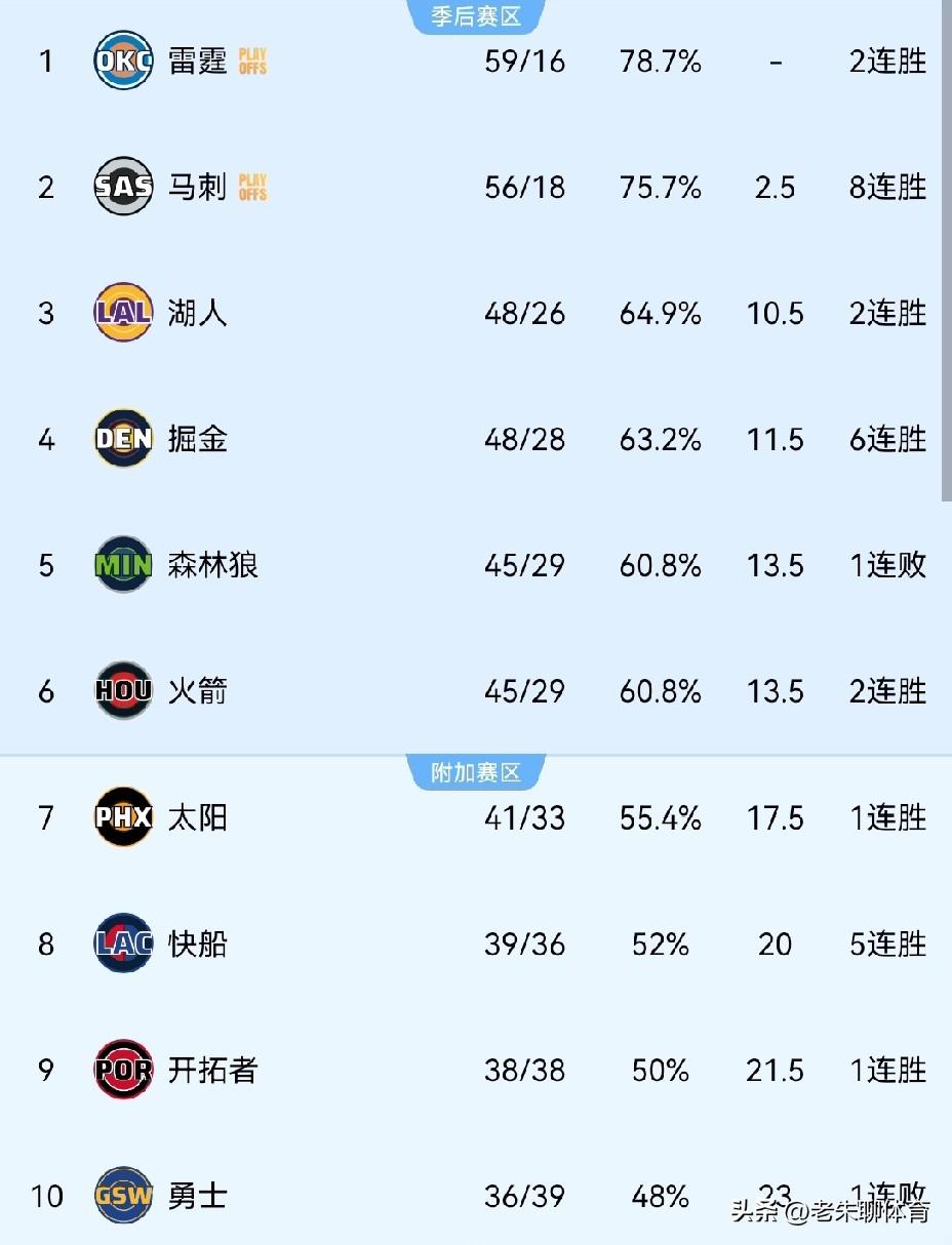 火箭想打湖人，但是掘金未必想打森林狼呀！
距离常规赛结束还有八场左右的比赛，现在