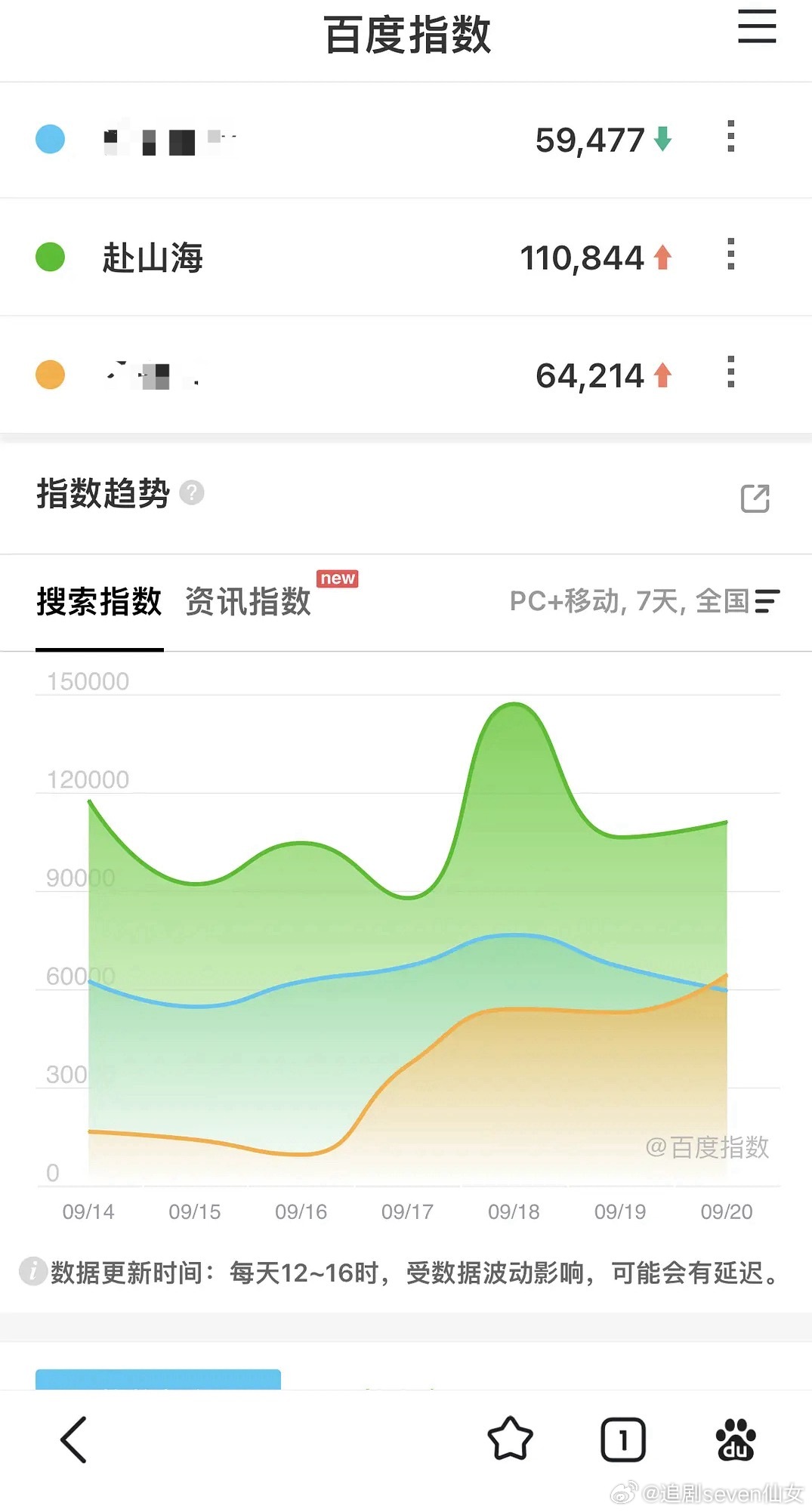 在播剧百指，赴山海昨天又涨了，百指中期上涨都是口碑发酵的一个趋势，猫眼、v榜等播
