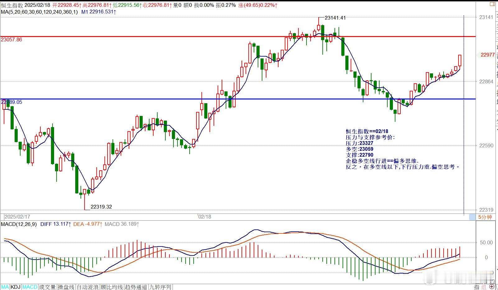 恒生指数==02/18压力与支撑参考价:压力:23327多空:23059支撑:2