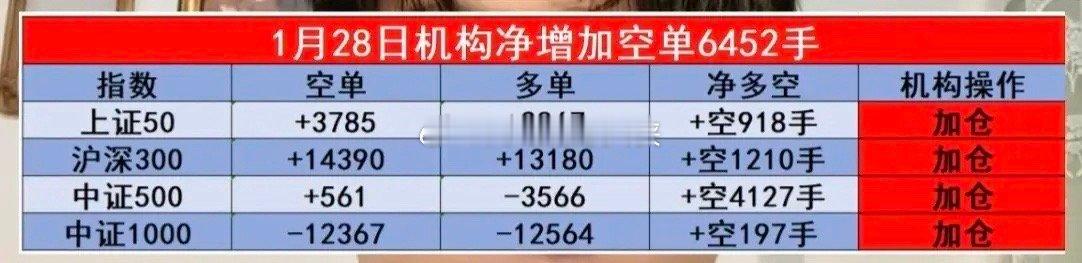 1.28周三晚间  中信继续减仓，机构大幅加仓！最新期指数据来了！中信净增加多单
