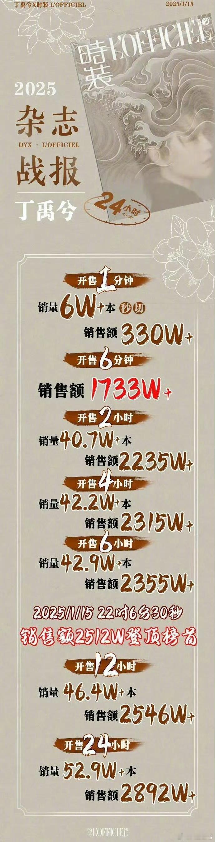丁禹兮《时装LOFFICIEL》24小时销售额2892万 