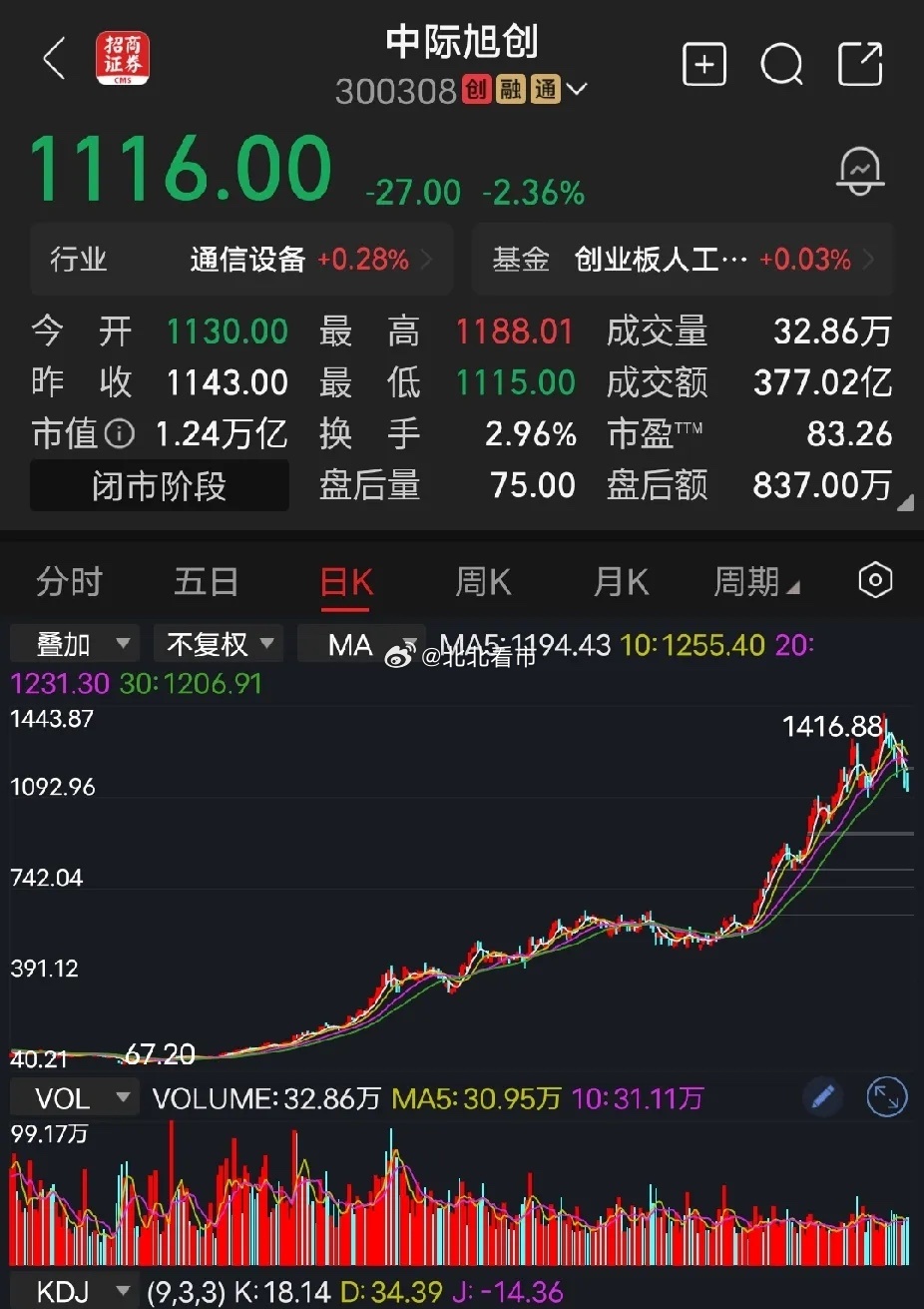 中际旭创从1400跌到了1100，很快就会跌破千元大关，不管啥股票，没有业绩支撑