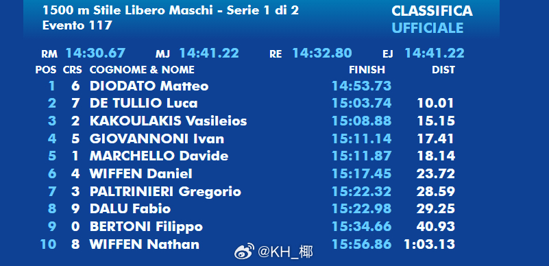 Sette Colli公开赛 男1500自Diodato 14:53.73 PB