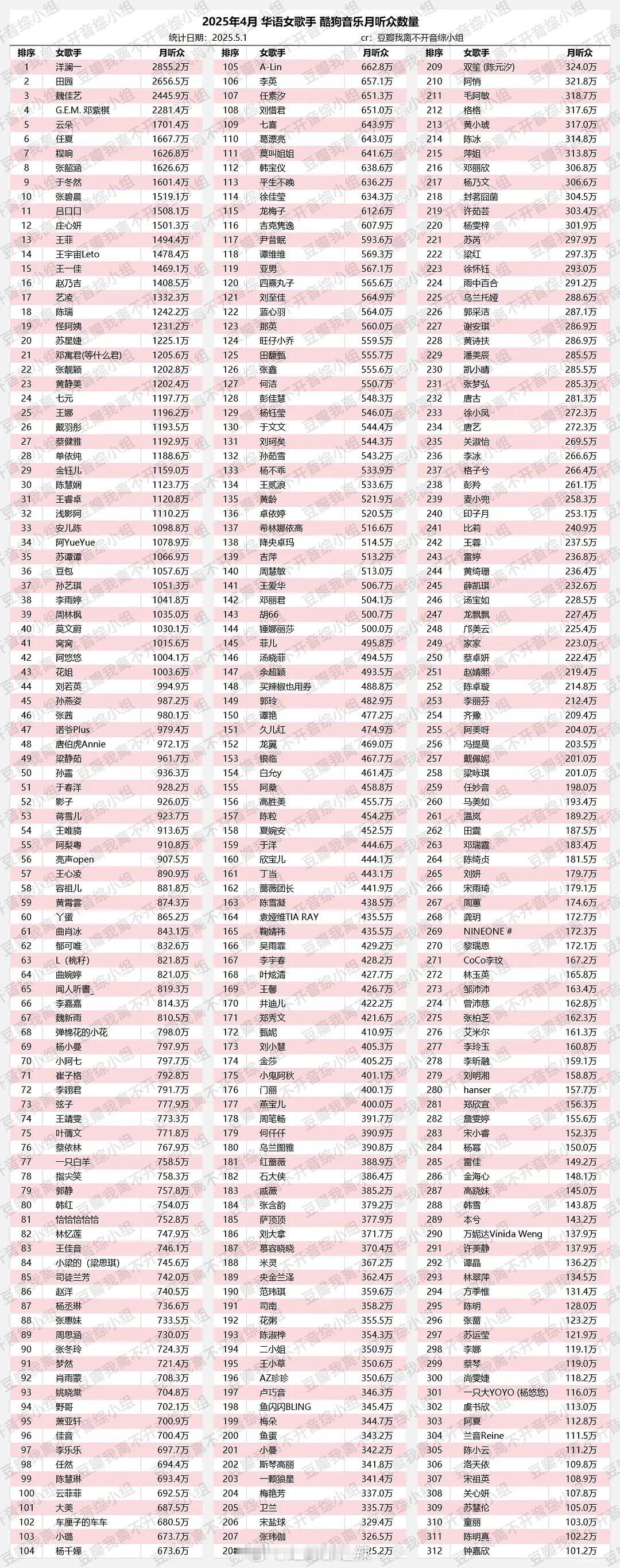 2025年4月华语女歌手酷狗音乐月听众数量 ​​​