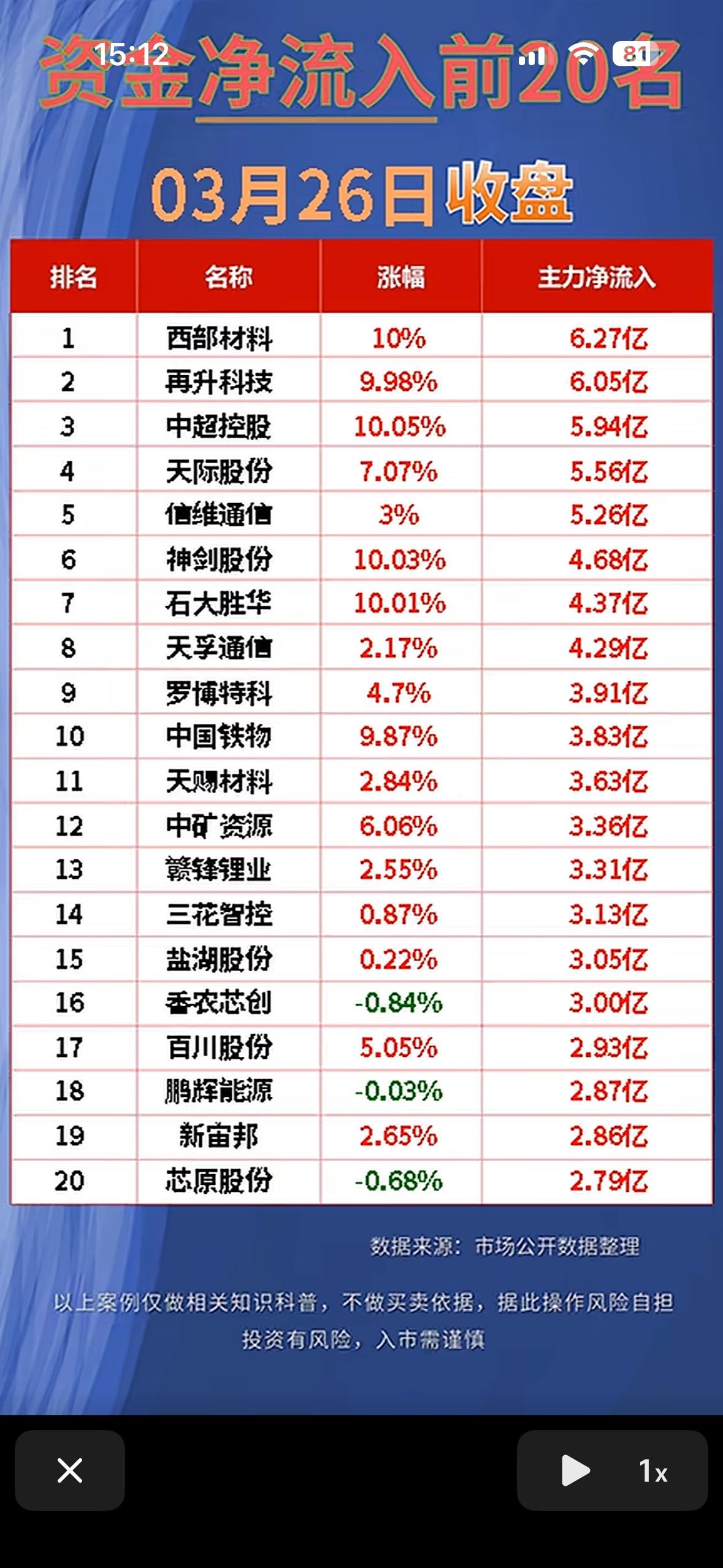 2026年3月26日收盘资金净流出与净流入前20名，今日收盘分析”📈💰

2