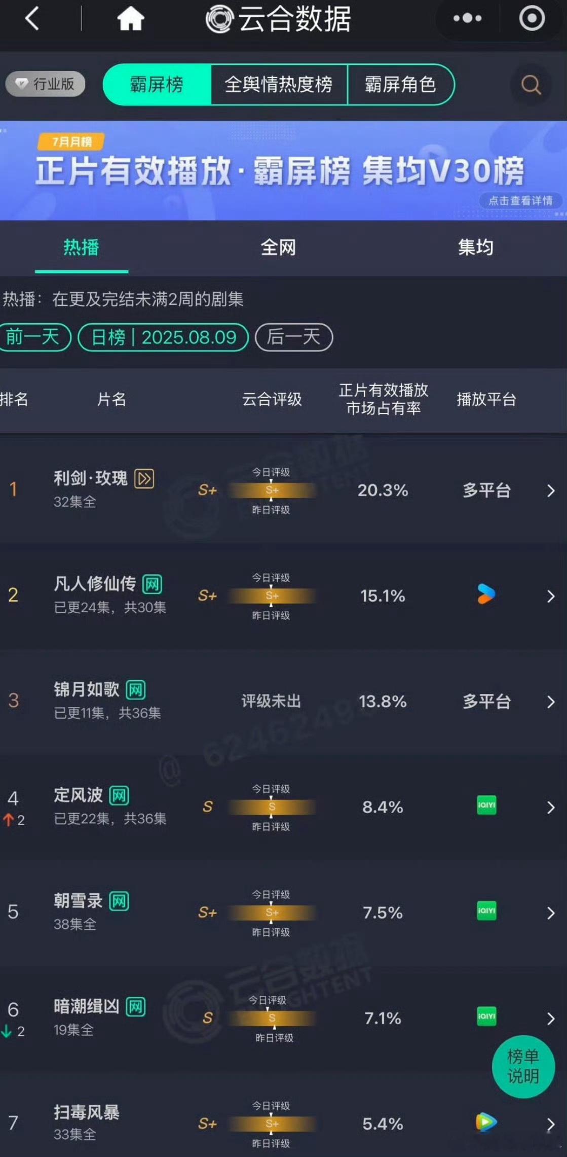 利剑玫瑰又新高了，迪丽热巴好牛！！！ ​​​