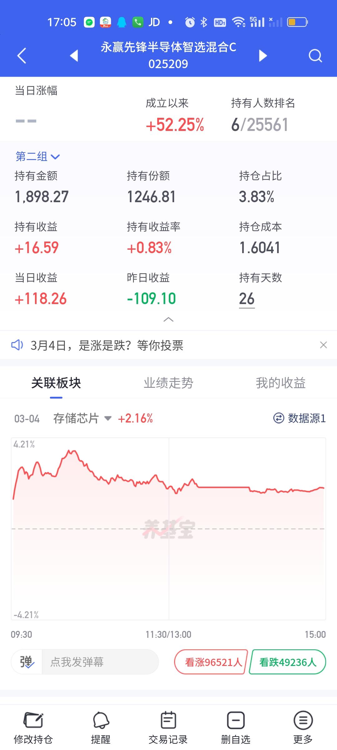 尽管大盘依旧是绿的，上证指数收盘跌了40个点以上，但先锋今天的表现让人刮目相看，