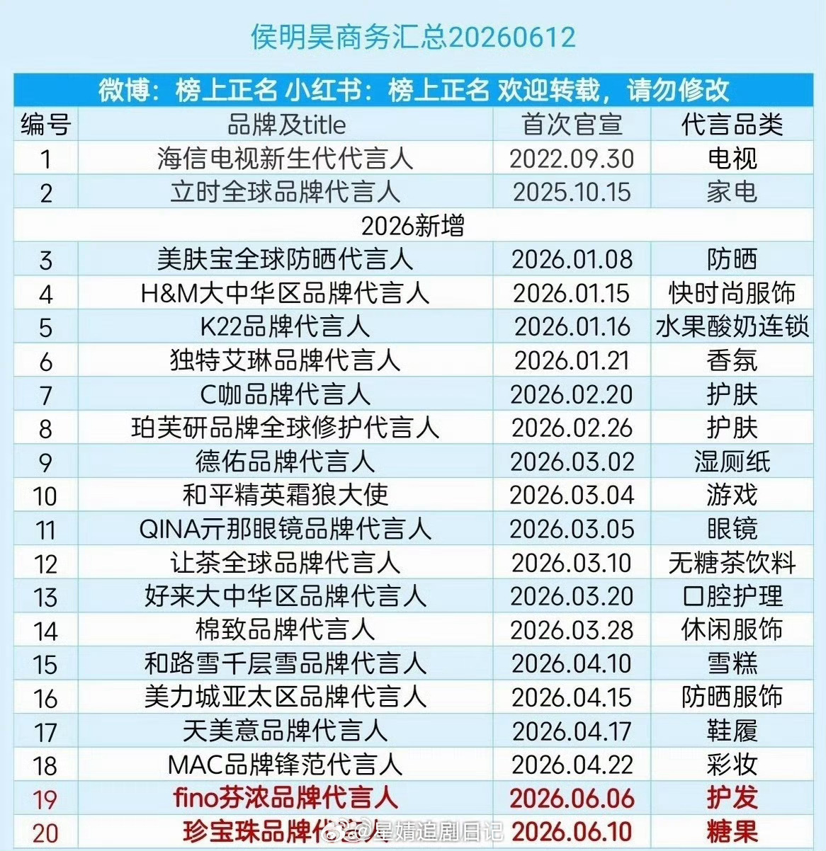 粉丝为侯明昊准备的长生骨开机应援蛮大气的。该说不说小侯今年也是商务、唱歌、演戏多