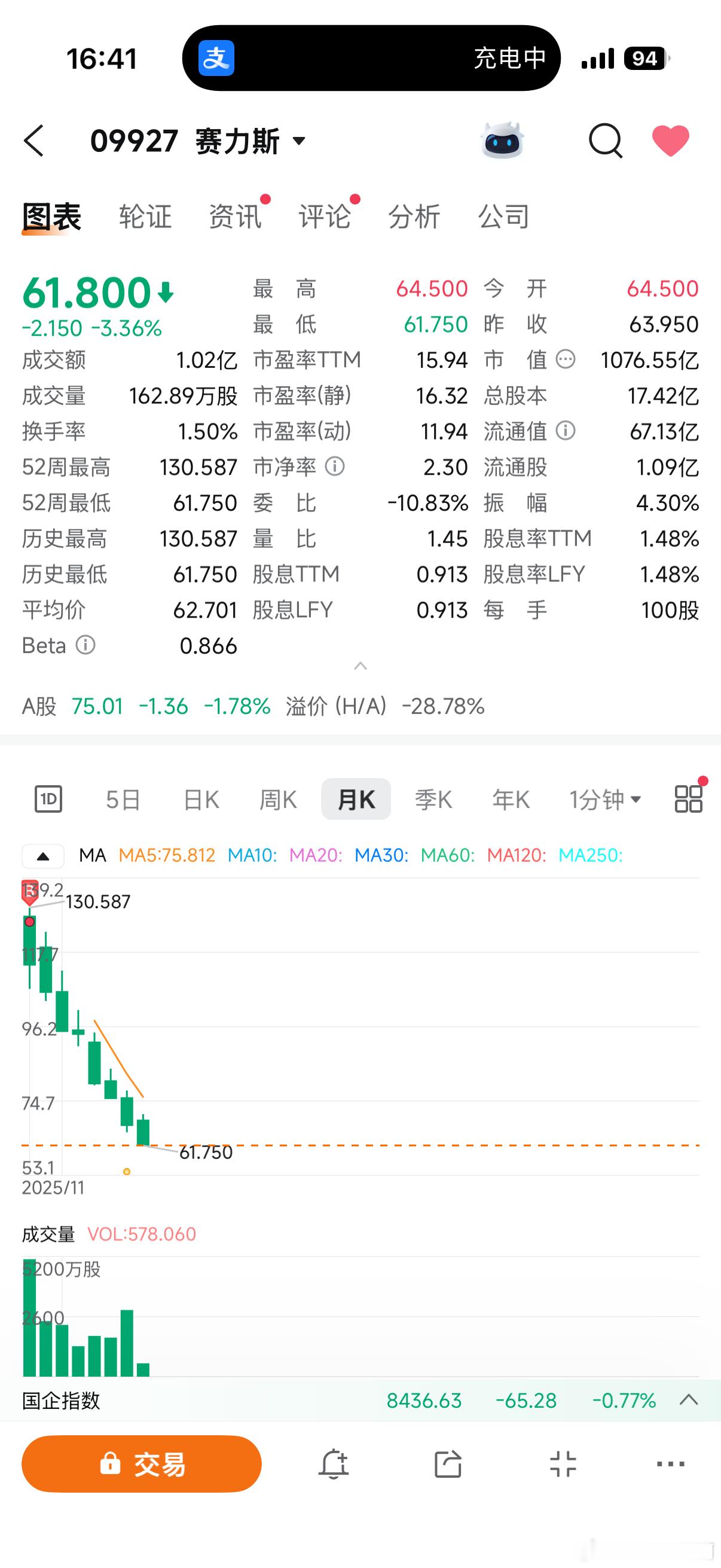 非常无力……赛力斯上市，现在已经跌去一半