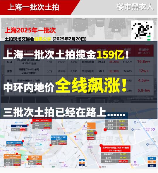 一批次土拍揽金159亿！中环内地价全线飙涨