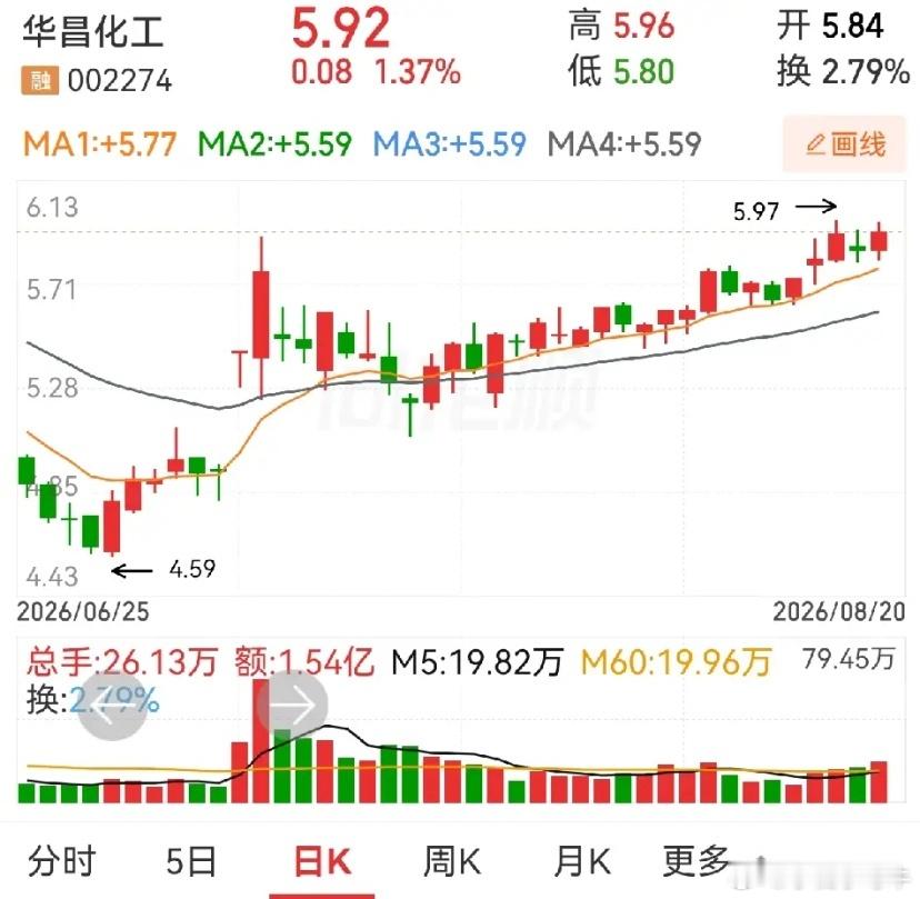 珠江钢琴，华昌化工，东方嘉盛。先看看这个华昌化工，从公布半年报预增那个时候开始，