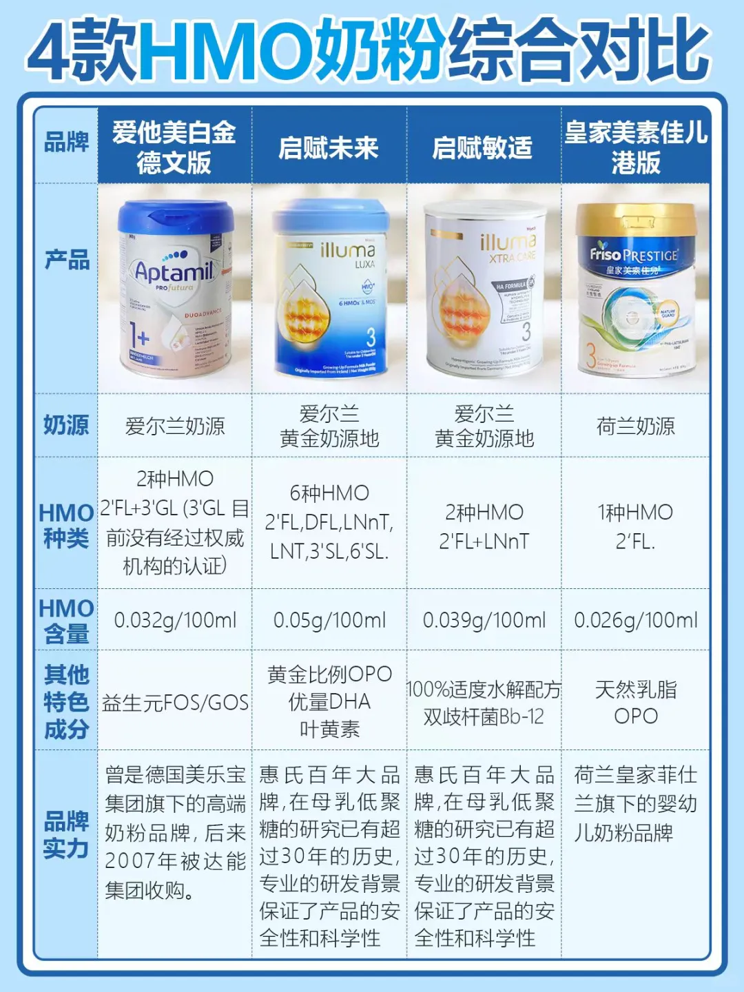 热门HMO奶粉怎么选？4款妈圈热门选手解析