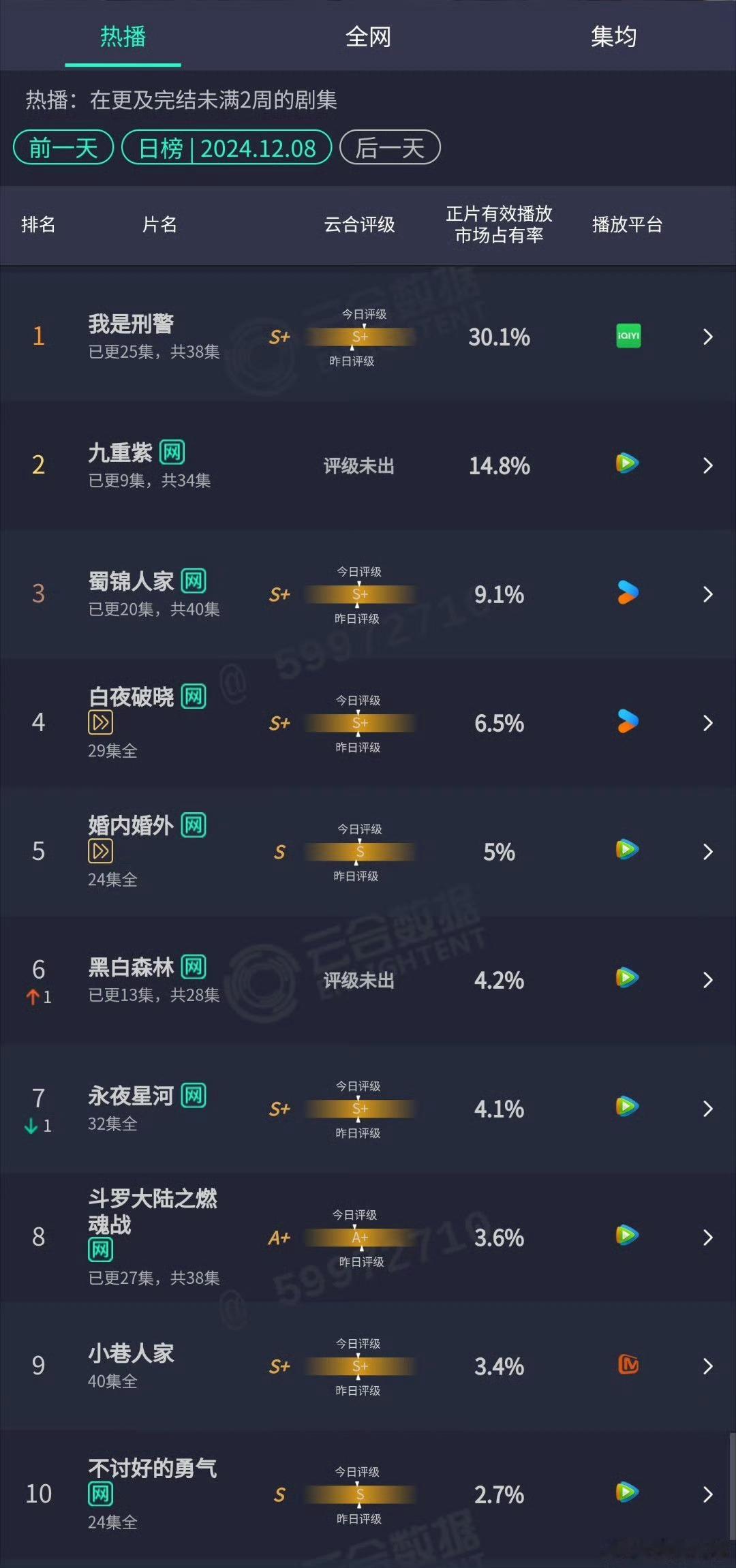 看了九重紫的网播占比，突然想到一句话“不是大盘冷，只是暖的不是你” [可爱] 年