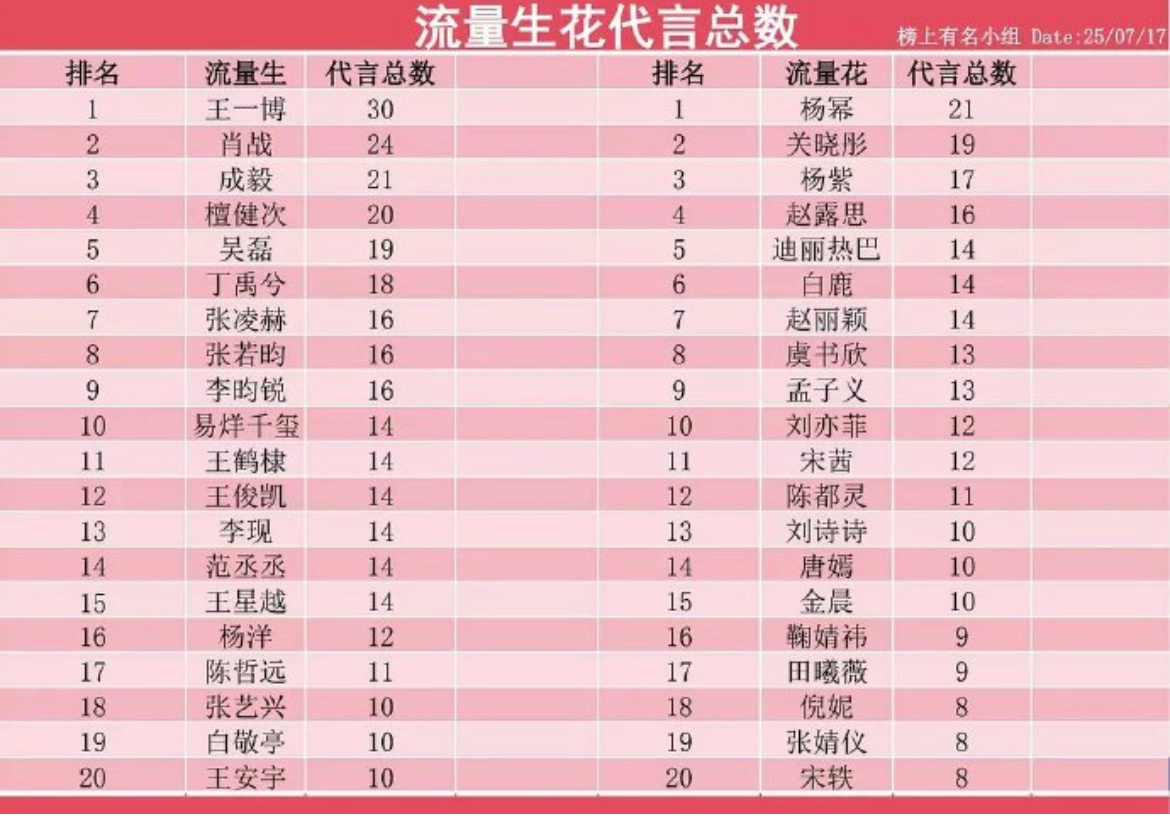 代言这块，王一博还是权威。自从他爆火以后，就没有对手。 ​​​