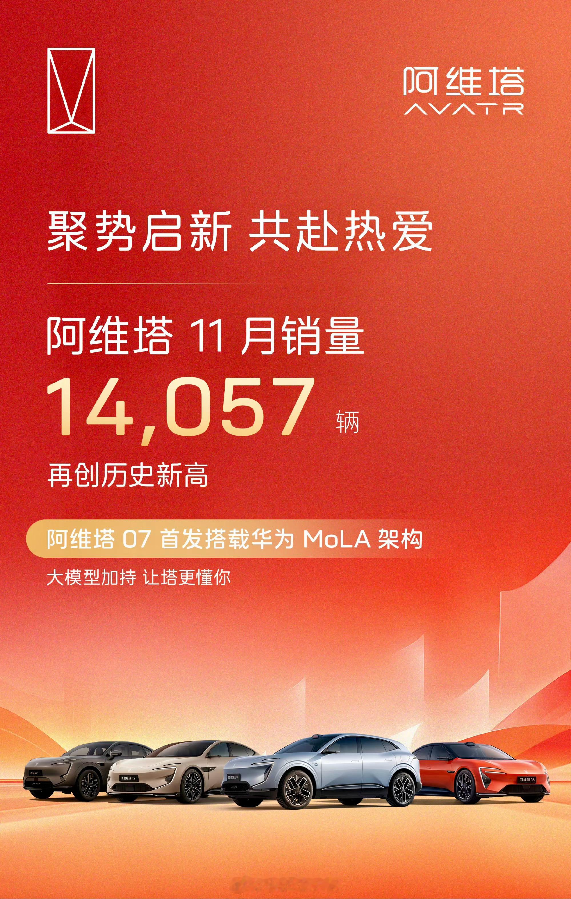 阿维塔11月销量再创佳绩，达到14057辆，连续9个月销量突破万辆大关。聚势启新