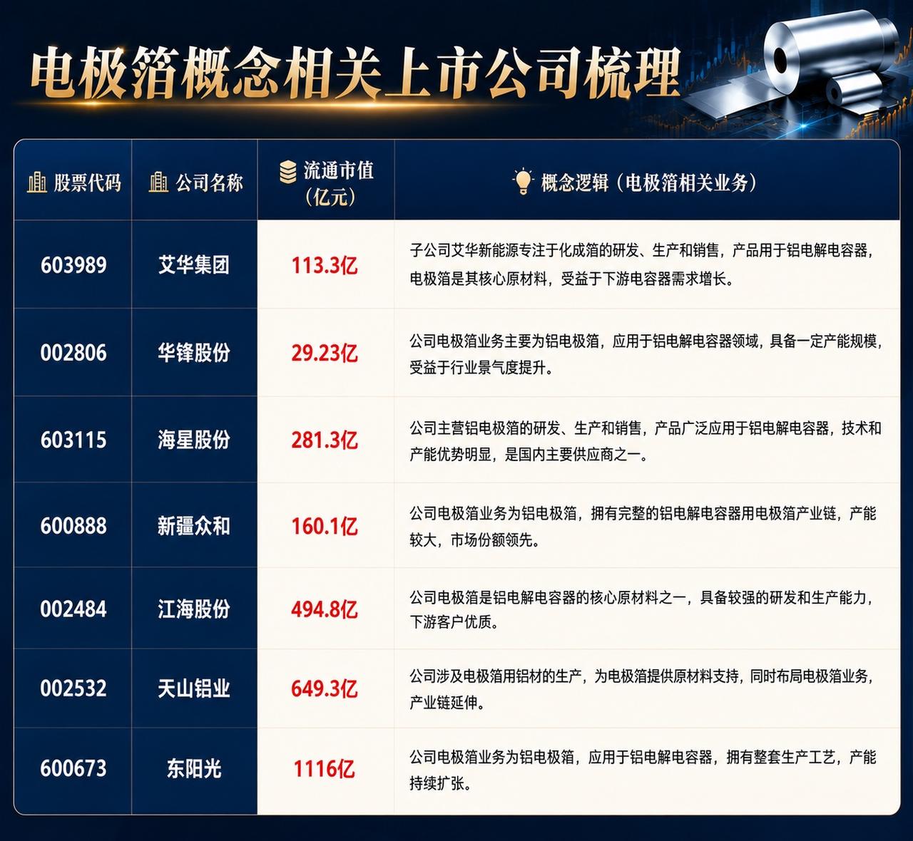 电极箔概念相关公司梳理