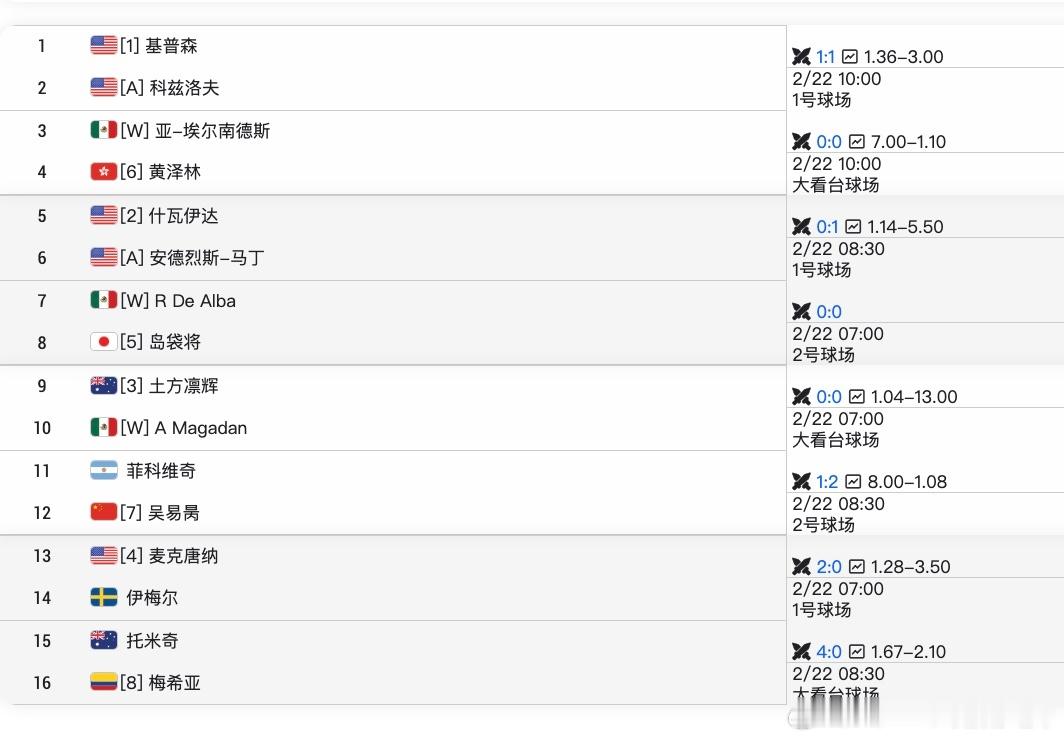 🔵ATP500阿卡普尔科男单资格赛签表【7】🇨🇳吴易昺vs🇦🇷菲科维奇