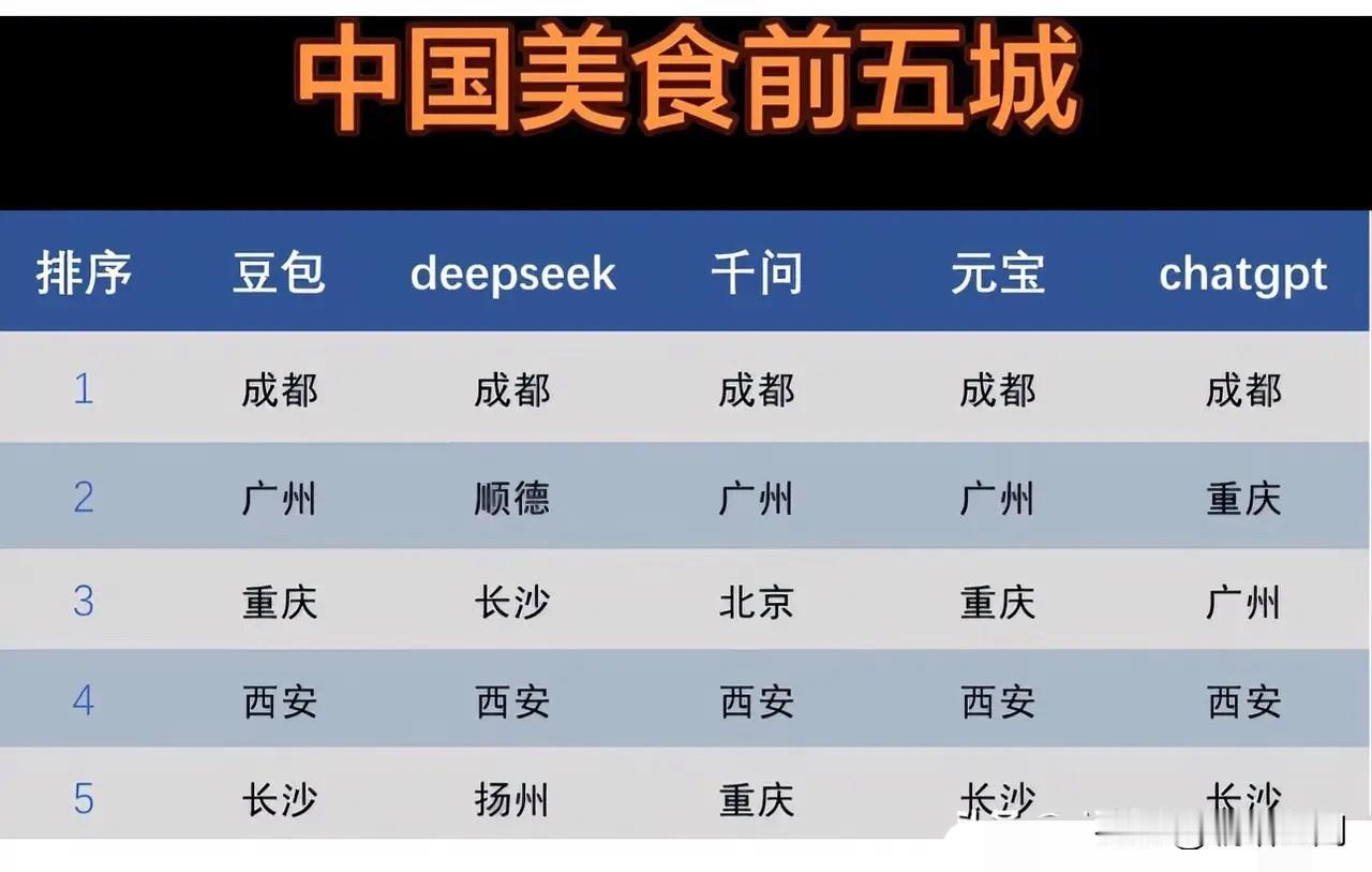 五大AI算法给出的中国美食之都前五名，你心目中哪个排名最靠谱？

走南闯北多年，
