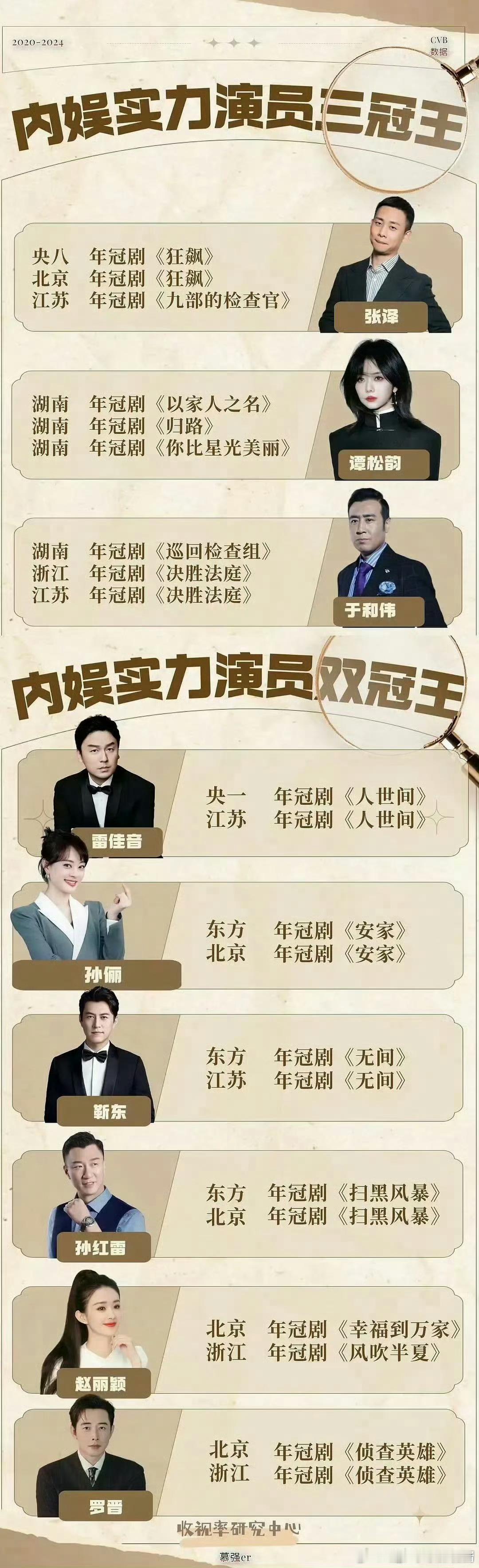来看看内娱实力演员三冠王两冠王[来] 