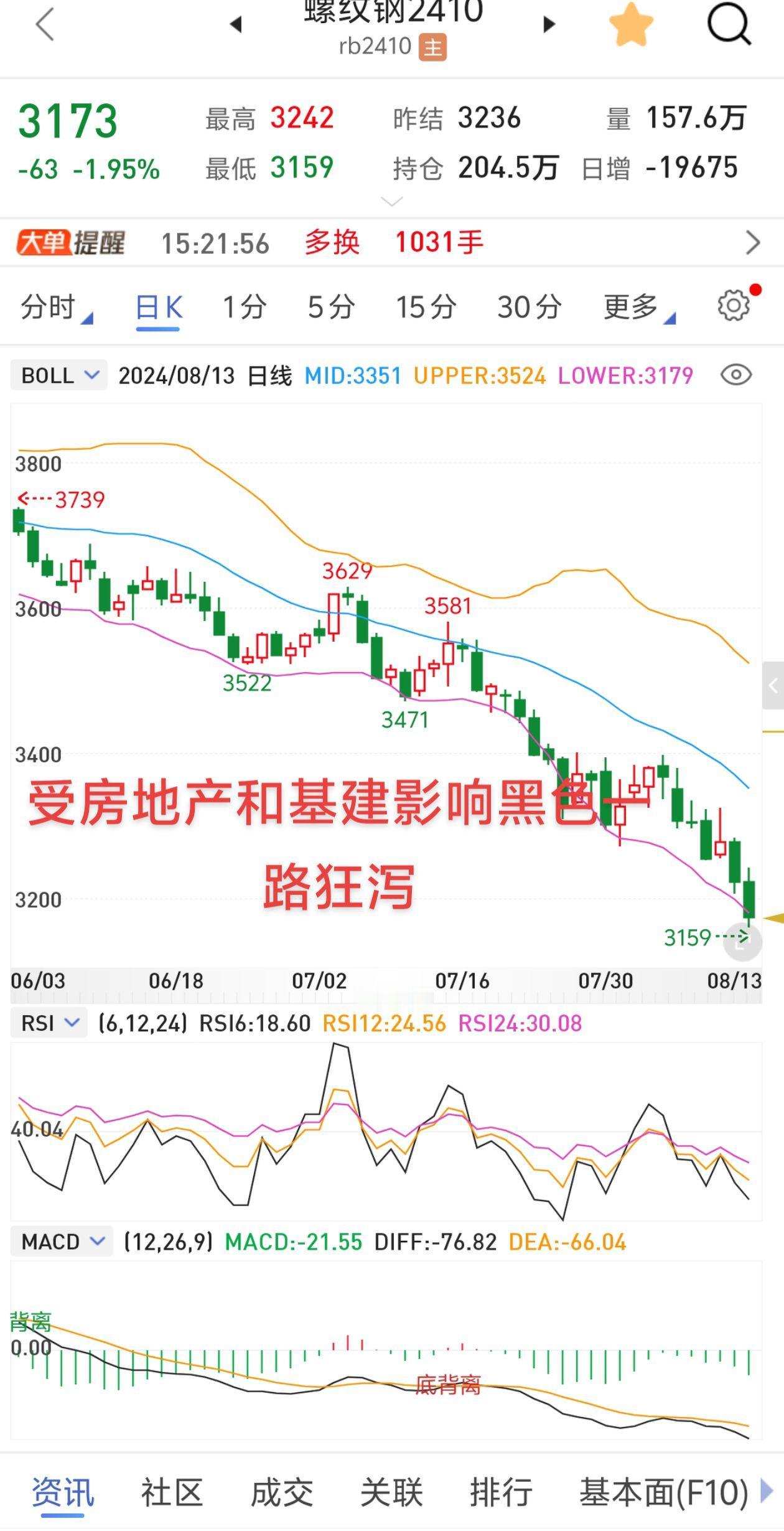 受房地产和基建影响，黑色金属一路狂泻，要跌破3千了，铜也一样！